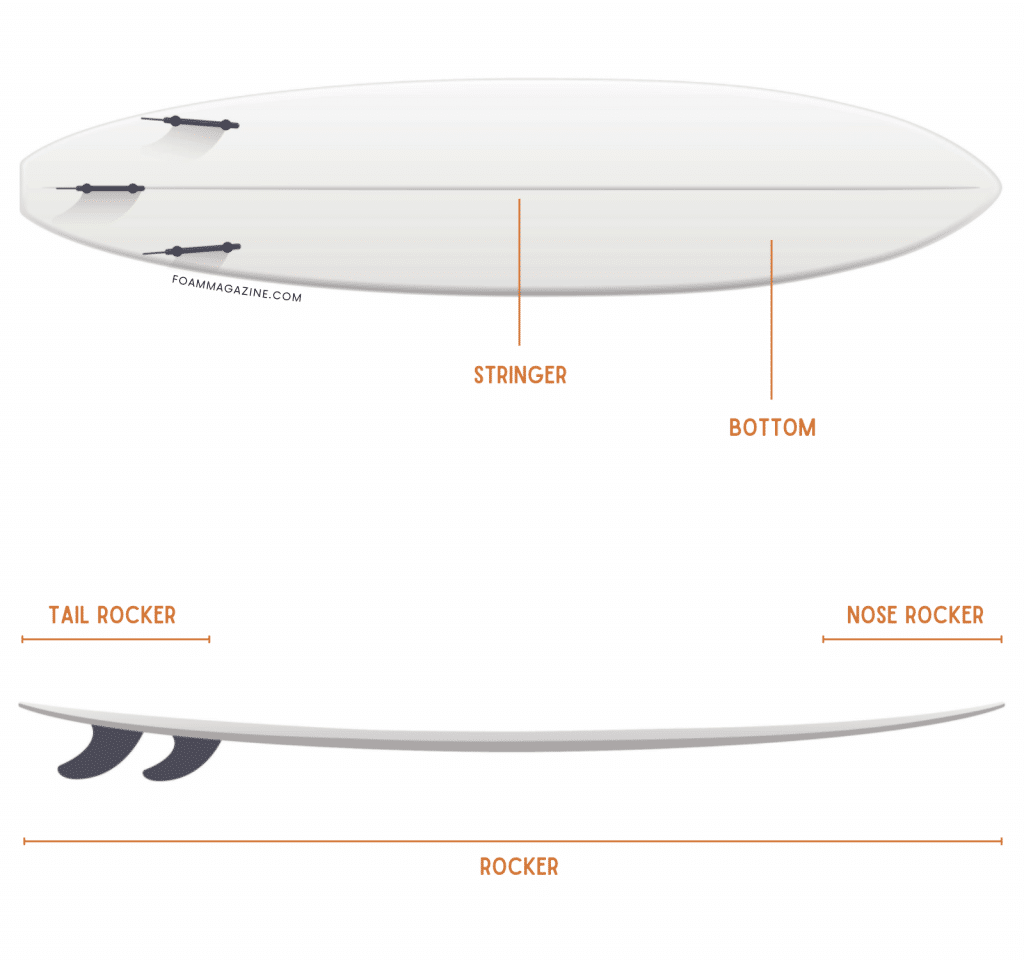 Diagrams of the bottom and side view of a surfboard