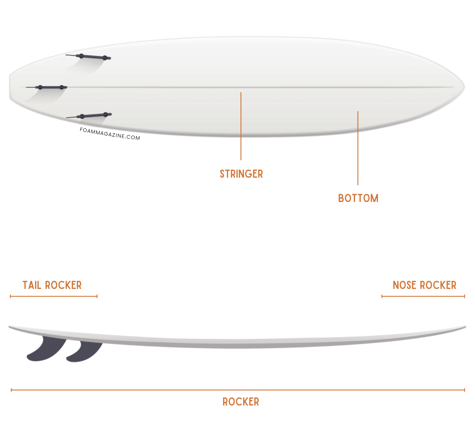 All the Parts of a Surfboard, Explained Simply