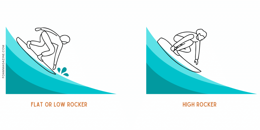 Illustrations comparing one surfer on a board with low rocker and another surfer on a board with high rocker