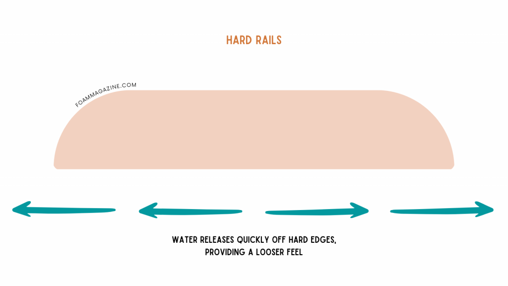 Diagram illustrating water flow under the hard rails of a surfboard
