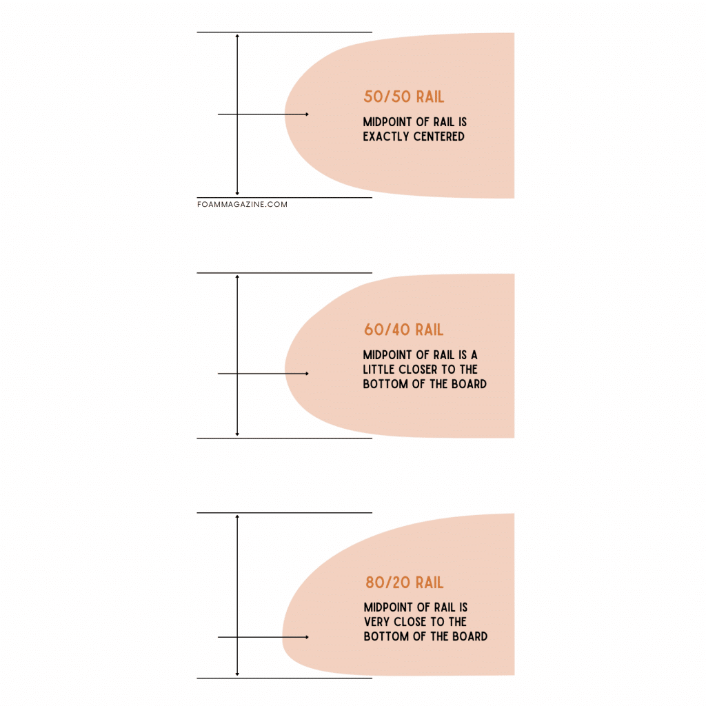 Diagram showing the differences between 50/50, 60/40, and 80/20 surfboard rails