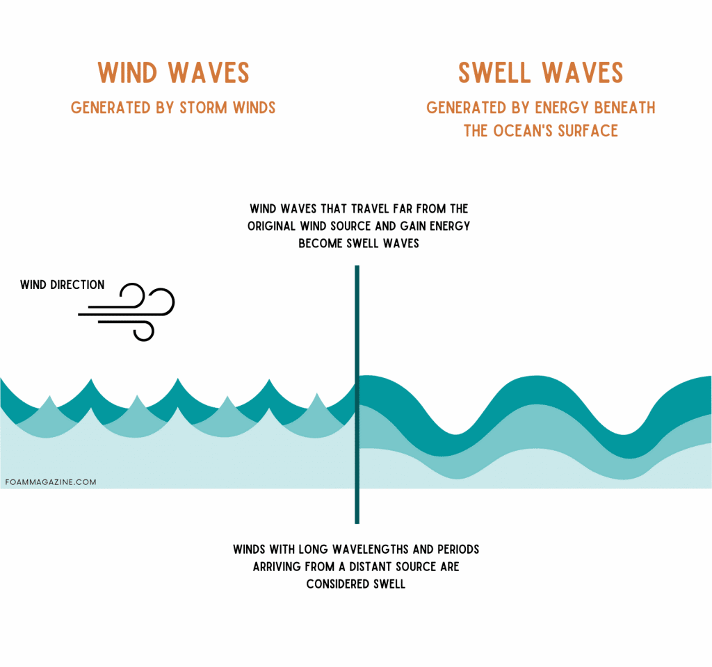 Diagram illustrating how wind waves become swell waves