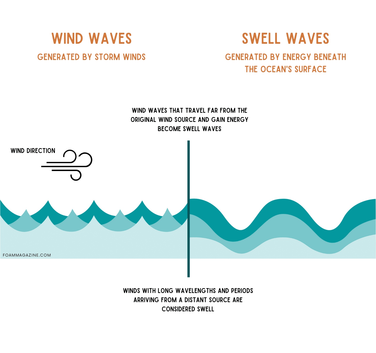 what-is-a-swell-answered-and-explained