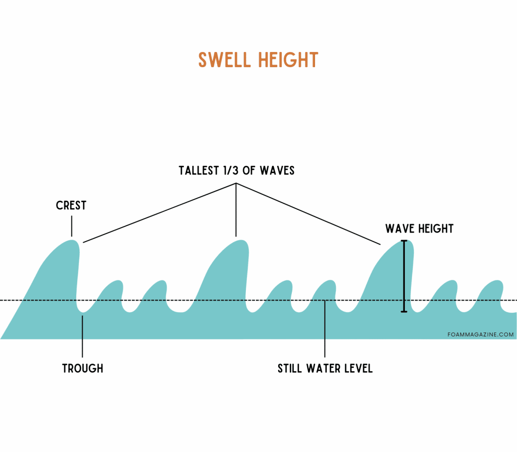 Diagram illustrating swell height