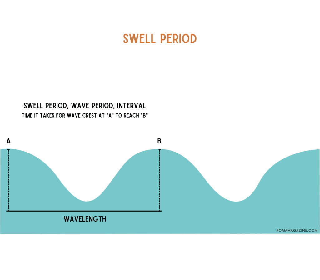 Diagram illustrating swell period