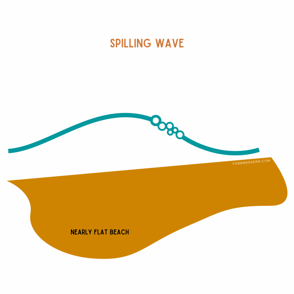 Spilling wave