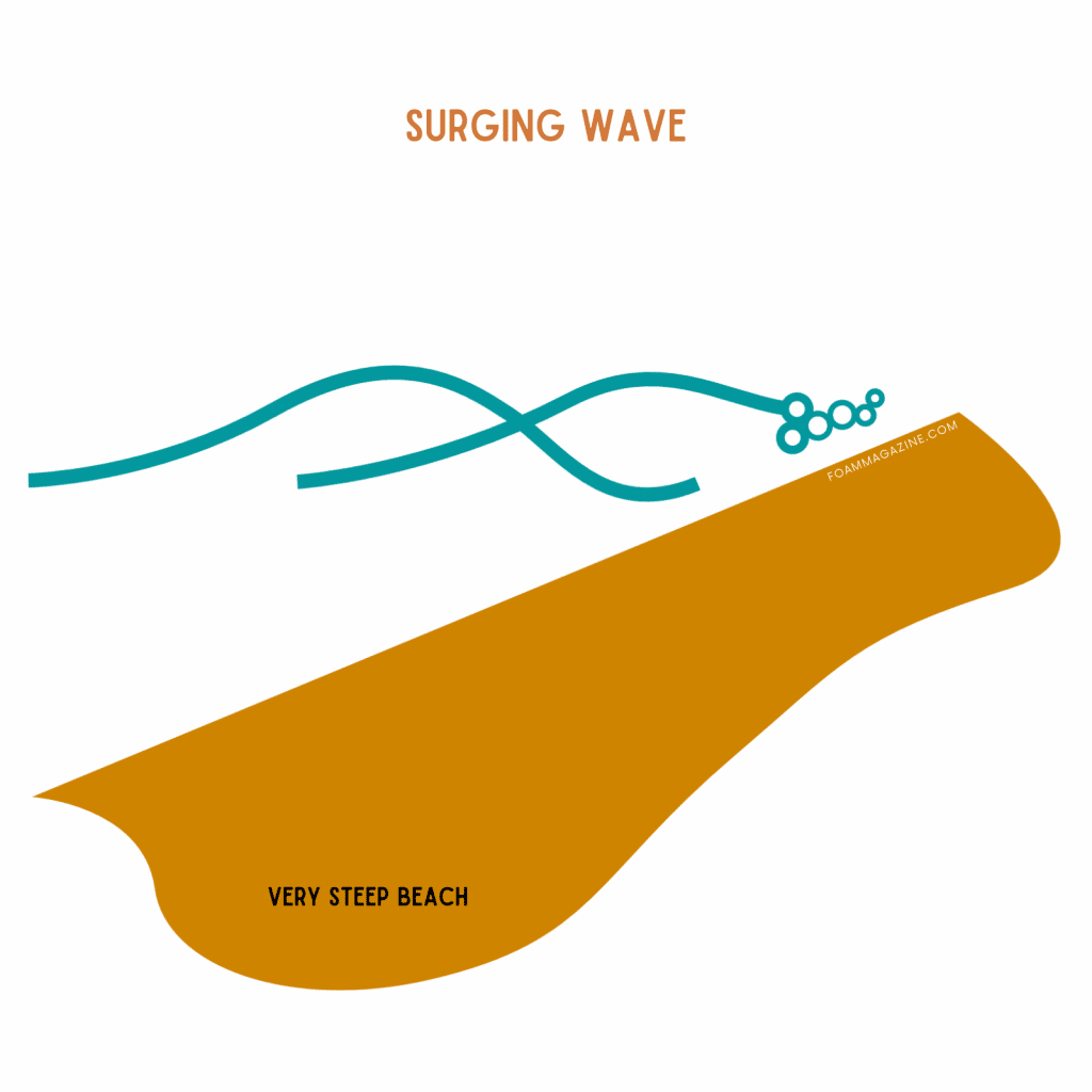 Surging wave