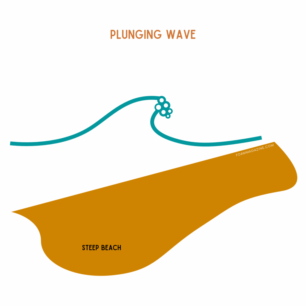 Plunging wave