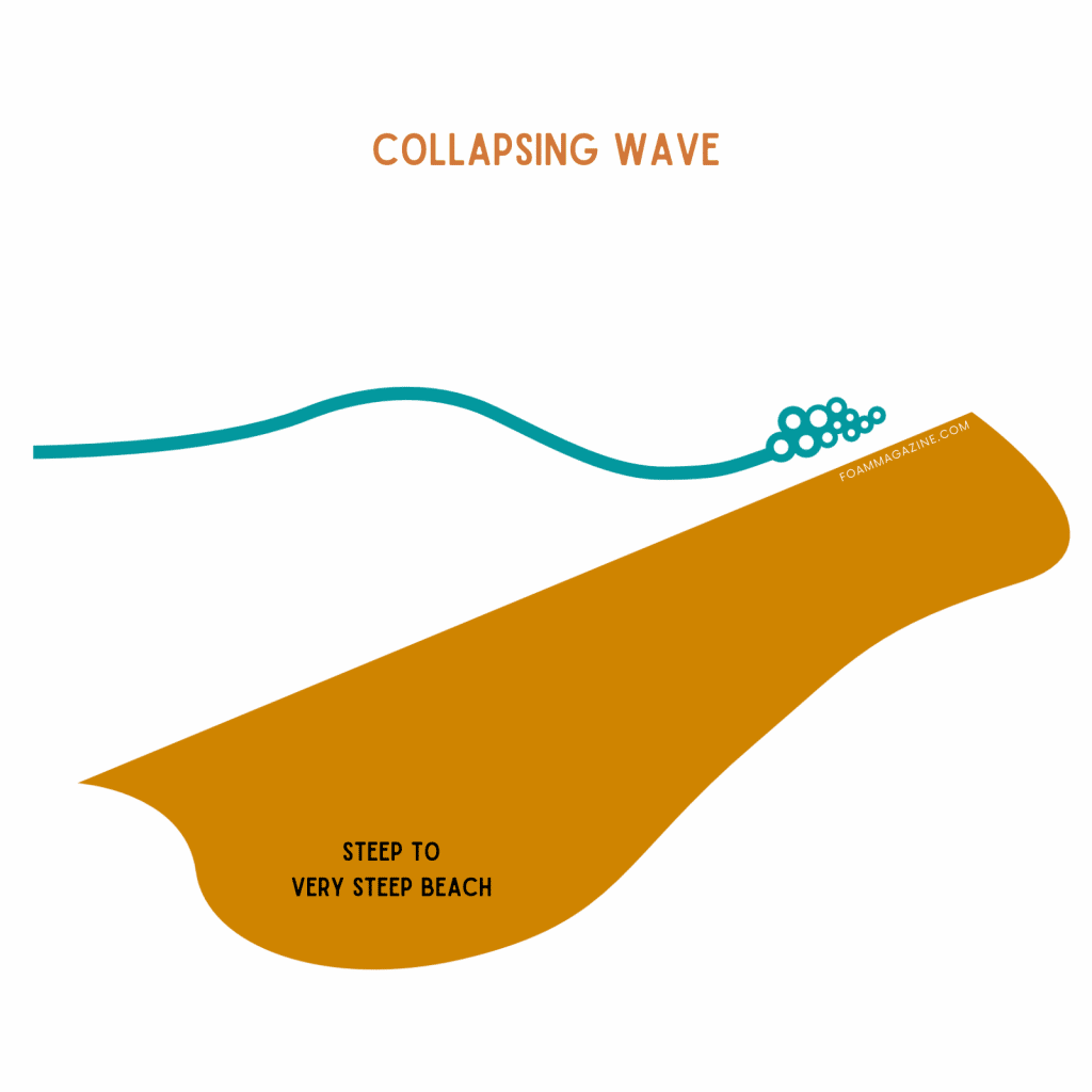 Collapsing wave
