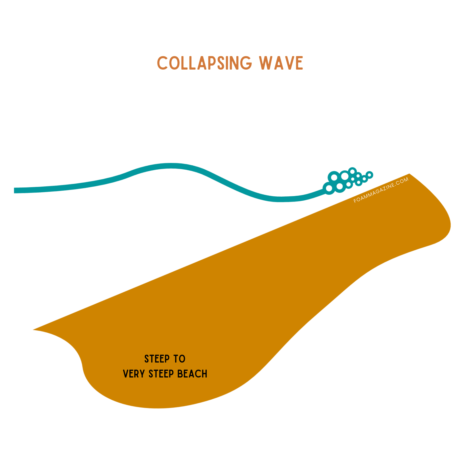 Which Two Types Of Waves Transfer Energy