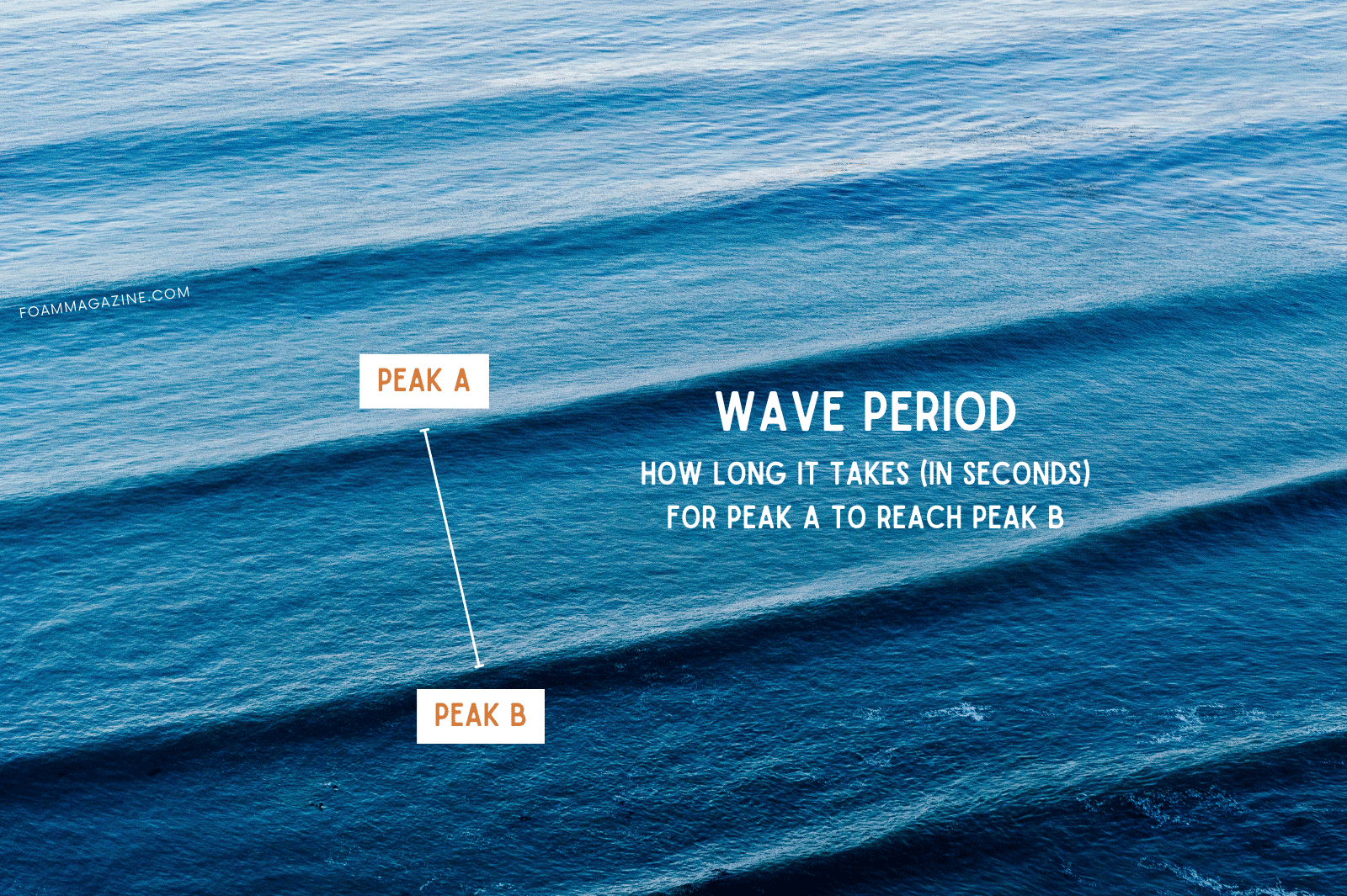 Image depicting a wave period between two peaks in a swell